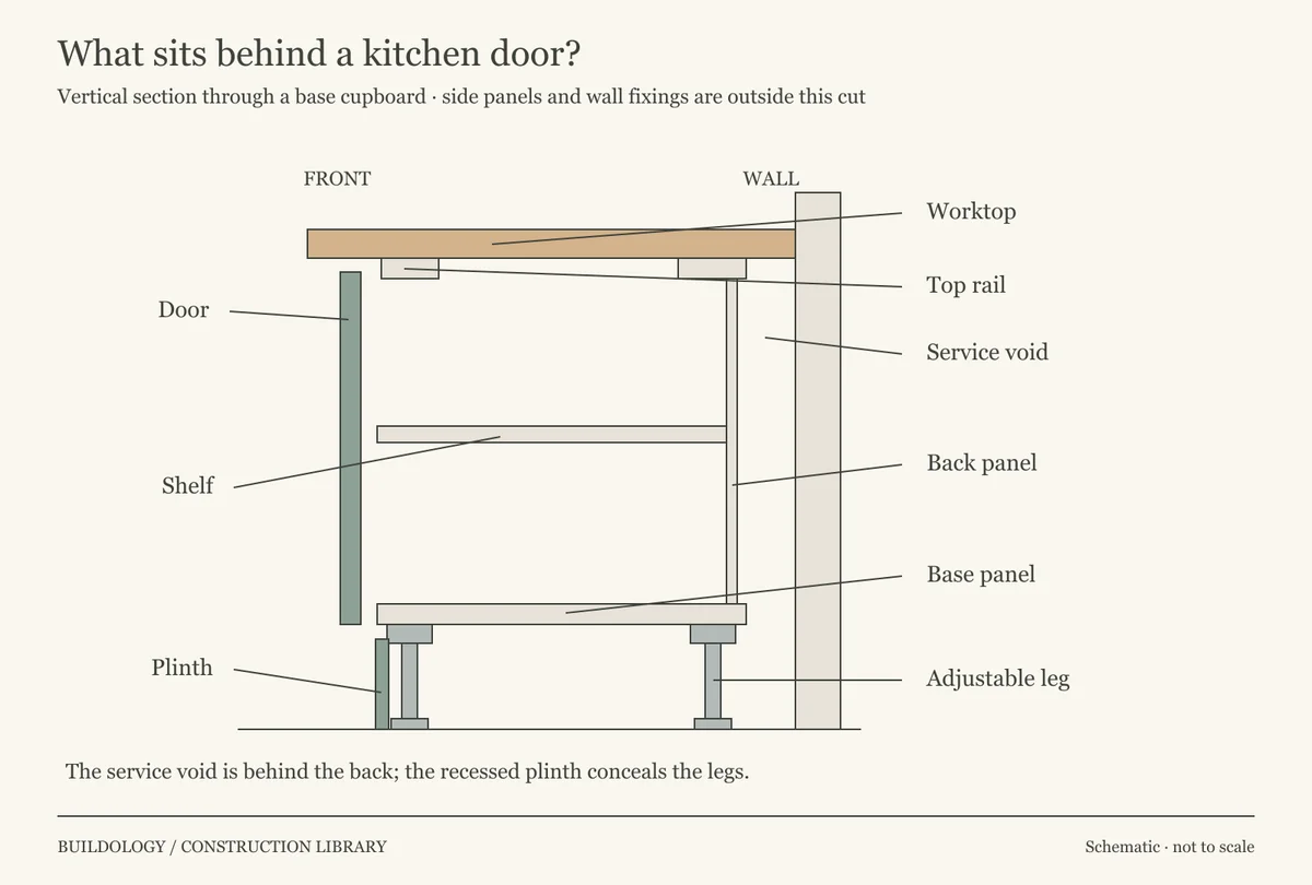 Vertical section of a base cupboard showing worktop, top rails, door, shelf, back, rear service void, base, adjustable legs and recessed plinth.