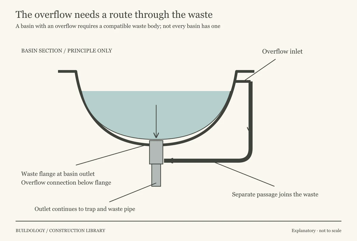 A schematic basin section shows water from the bowl entering the waste at the top, and a separate overflow passage entering through a slot below the flange.