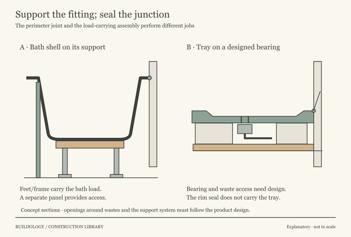 A simplified bath section separates shell, base support, feet and removable panel; a second tray section separates bearing, outlet space and the wall junction.