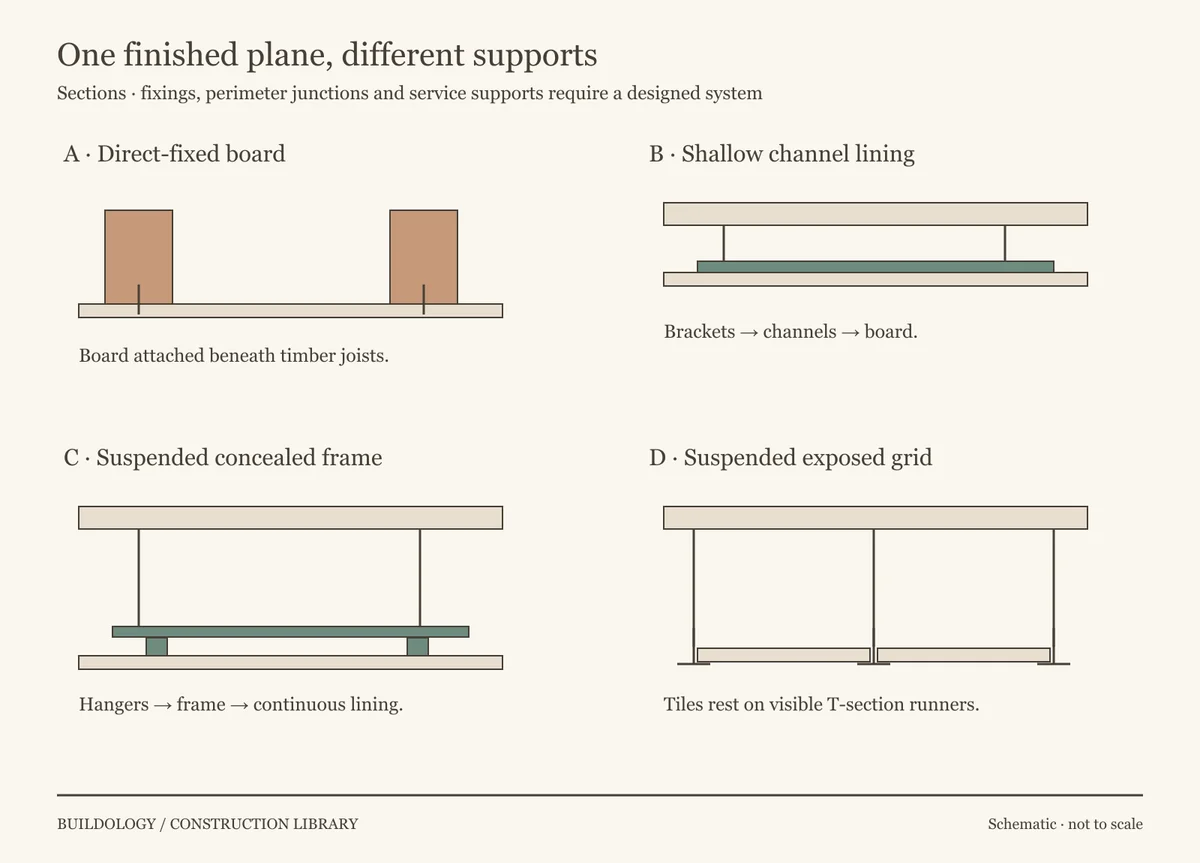 Four section diagrams compare board beneath joists, bracket-supported shallow channels, a deeper hanger-supported concealed frame, and demountable tiles resting on exposed T-section runners.