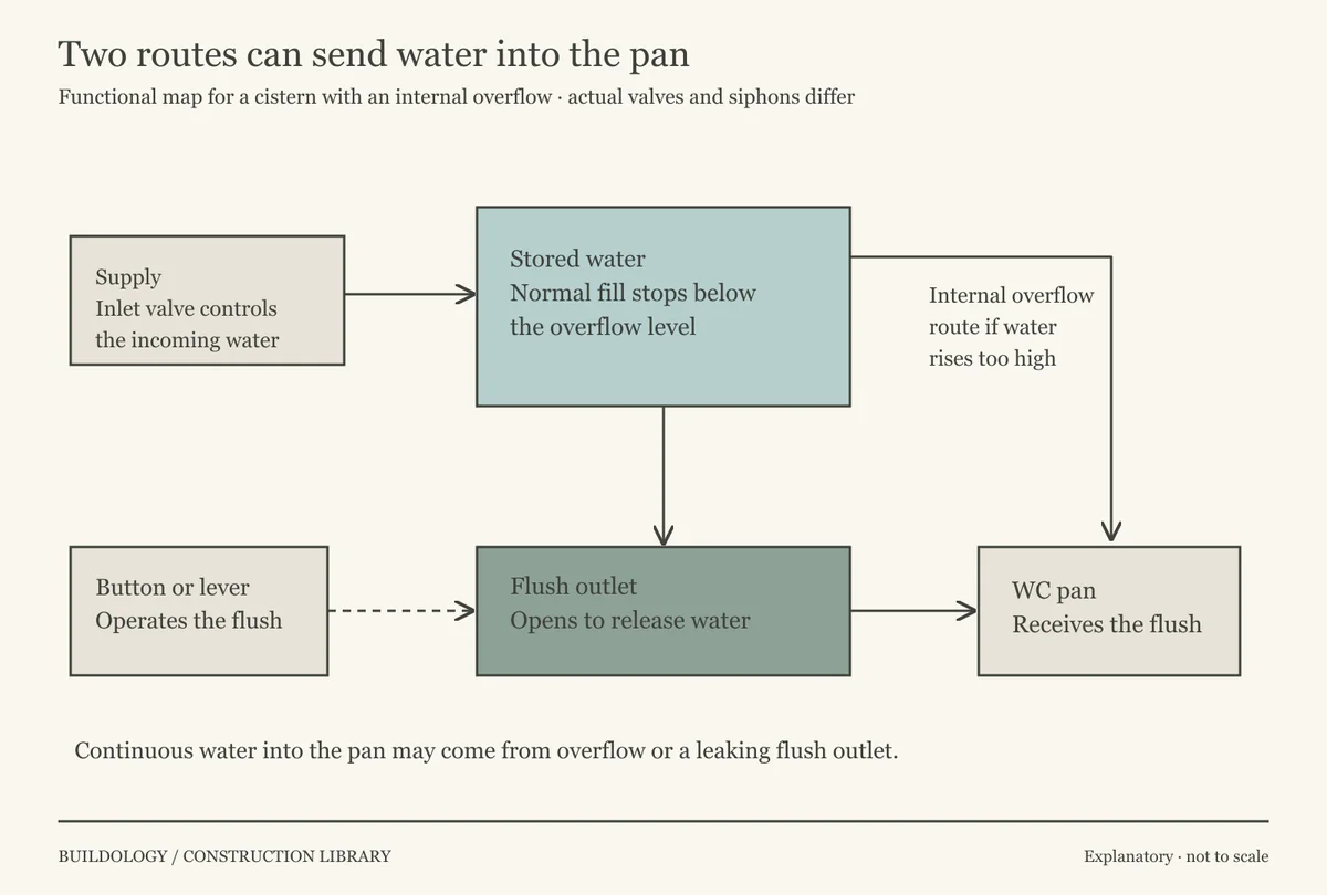 Functional diagram separates supply and fill valve, stored water, flush outlet and an internal overflow route to the pan, with a separate actuator connection.