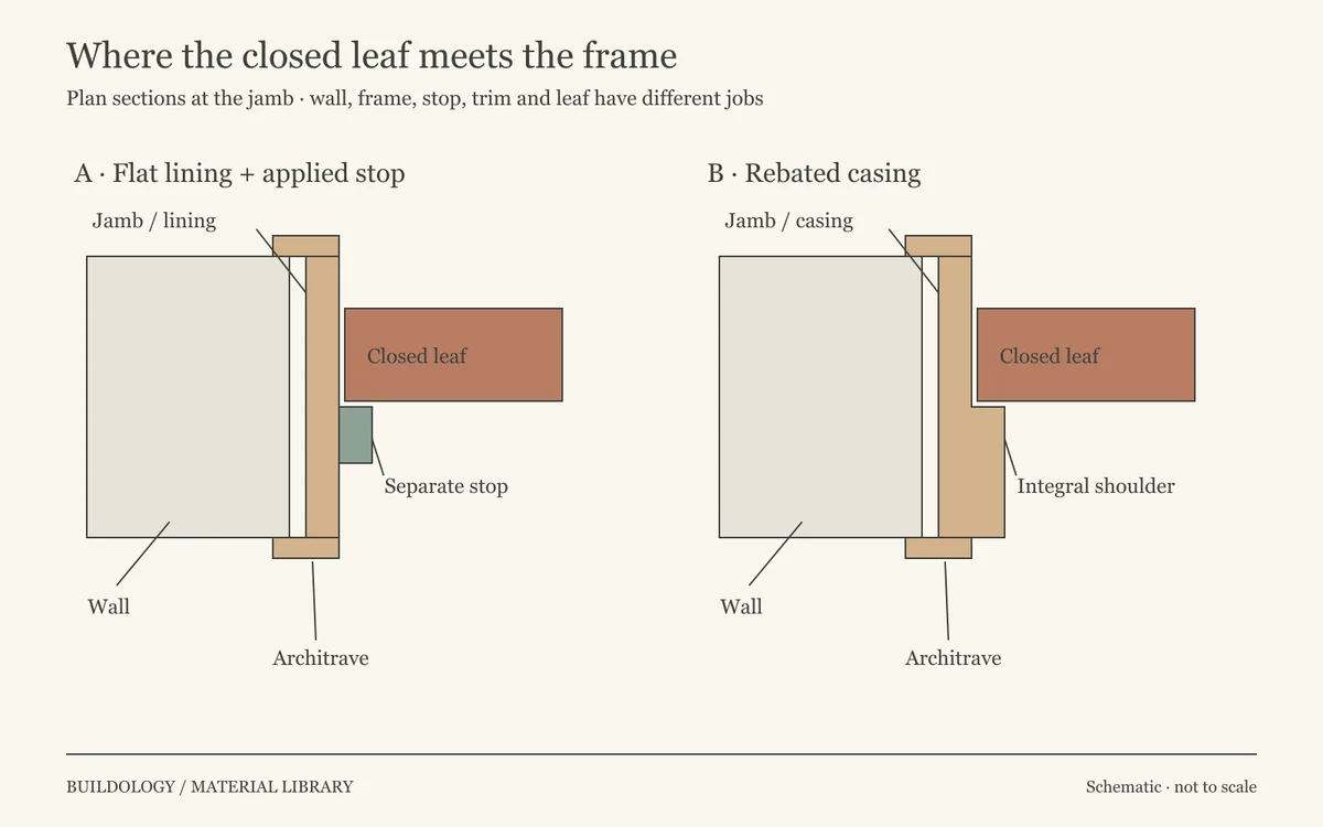 Two plan sections compare a flat jamb with a separate planted stop and a rebated jamb with an integral shoulder. Both show the closed leaf beside the jamb; wall support and architrave are distinguished.
