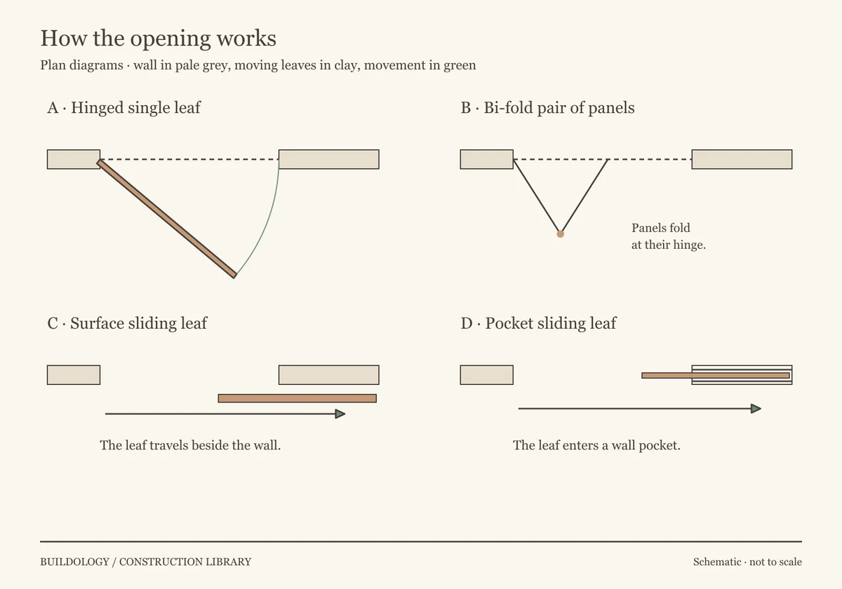 Plan diagrams show a single leaf swinging on a side hinge, two panels folding together, a sliding leaf travelling beside a wall and a sliding leaf entering a pocket within the wall.