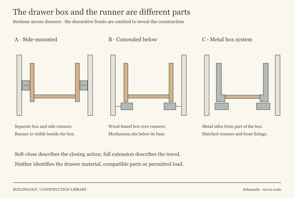 Sections across a wood-based drawer with side-mounted runners, one with concealed runners underneath, and a metal-sided drawer system with a separate base.