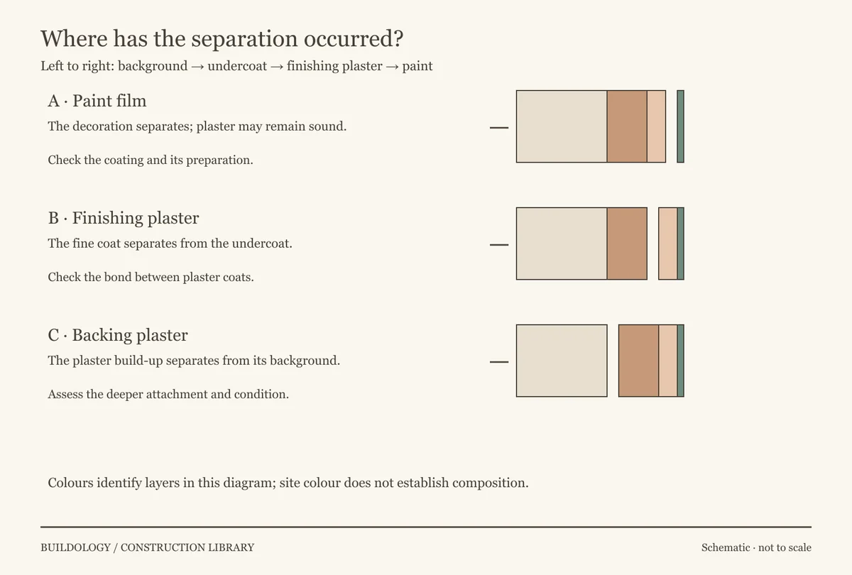 Three section diagrams distinguish a paint film separating from finishing plaster, a finish coat separating from undercoat, and the plaster layers separating from the supporting background.