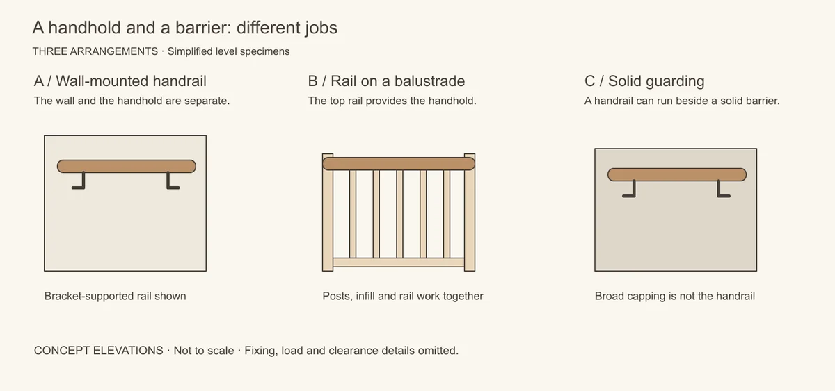 Level concept elevations of a handrail on wall brackets, a graspable rail on top of a spindle balustrade, and a separate handrail beside solid guarding.