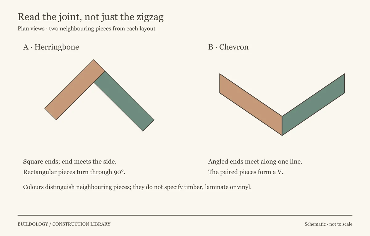 Two plan diagrams: herringbone uses rectangular pieces with one square end meeting the side of its neighbour; chevron uses angled ends meeting along a continuous line.