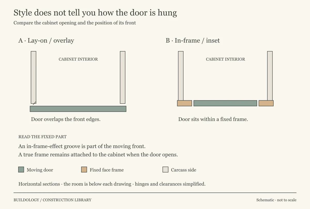 Two horizontal sections compare a lay-on door covering carcass edges with an inset door positioned between two fixed face-frame members.