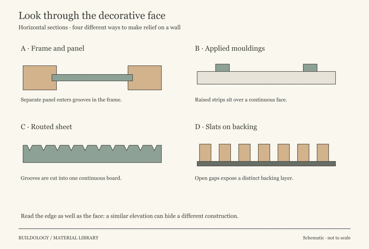 Four horizontal cross-sections show a thin separate panel between thicker frame members, applied strips over a continuous backing, grooves cut into a solid sheet and separate slats over dark backing.