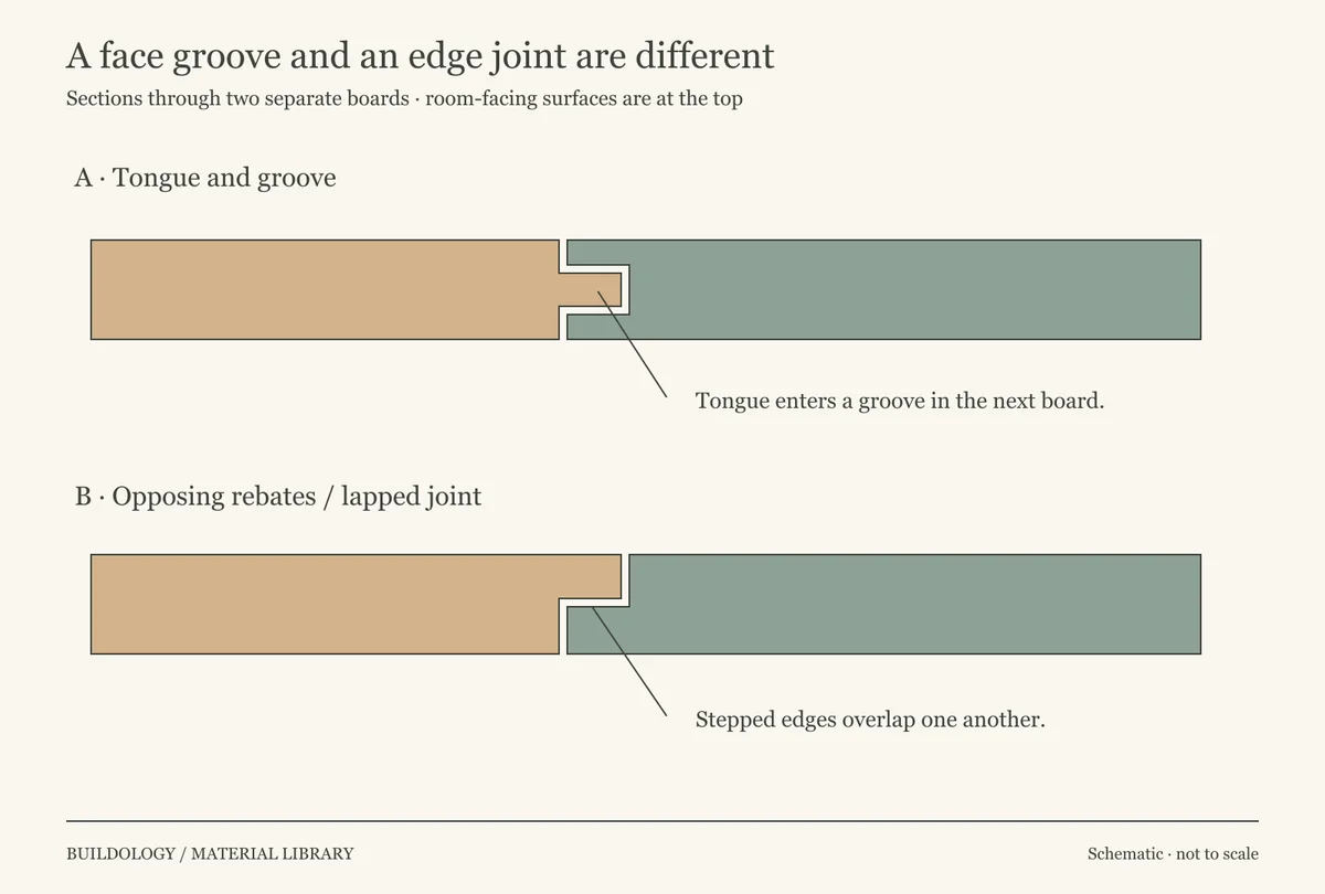 Two horizontal sections compare a tongue projecting into a groove in the neighbouring board and a pair of opposing rebated edges that overlap. Different colours identify the separate boards.