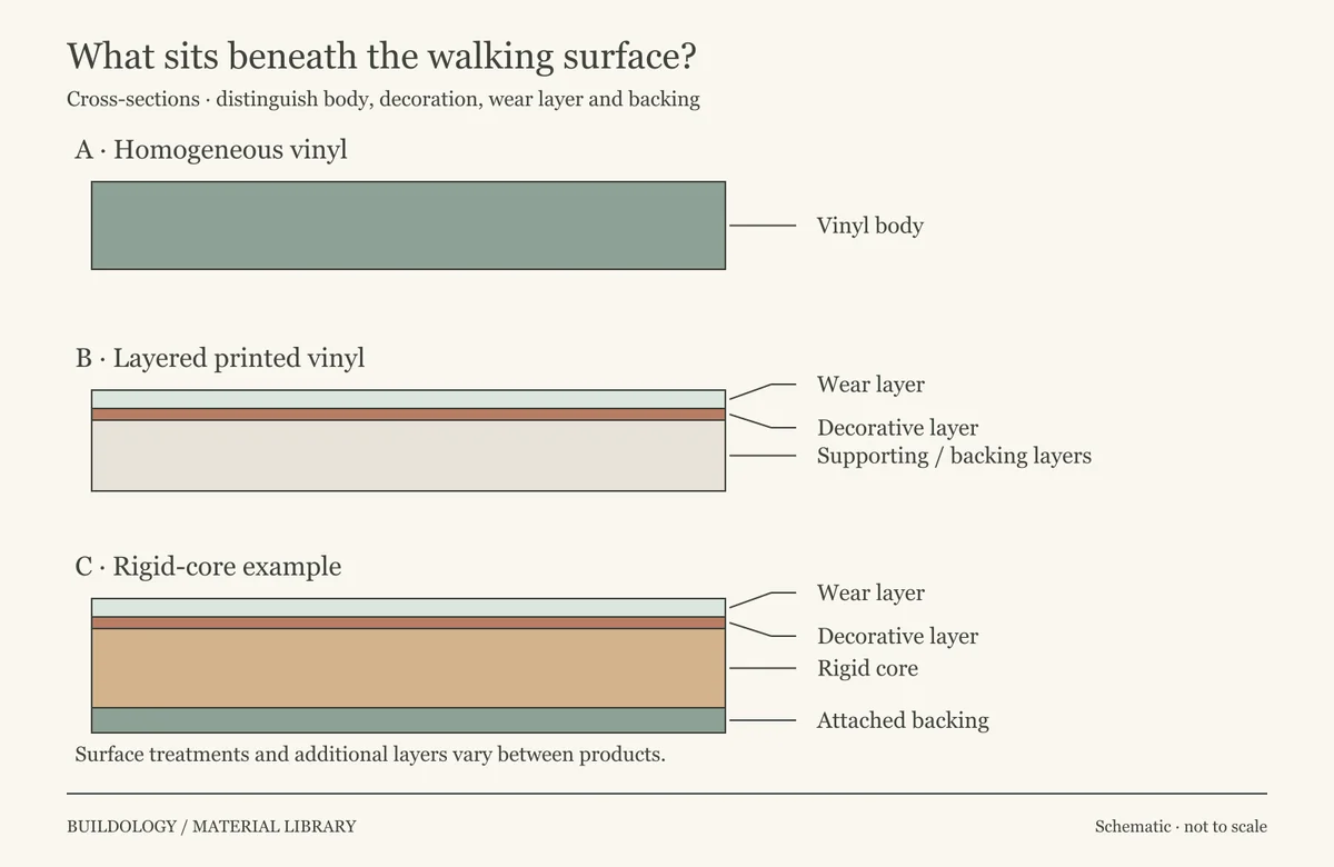 Three simplified sections compare homogeneous vinyl body, layered printed vinyl with a wear layer and backing, and a rigid-core covering with a wearing face and attached backing.
