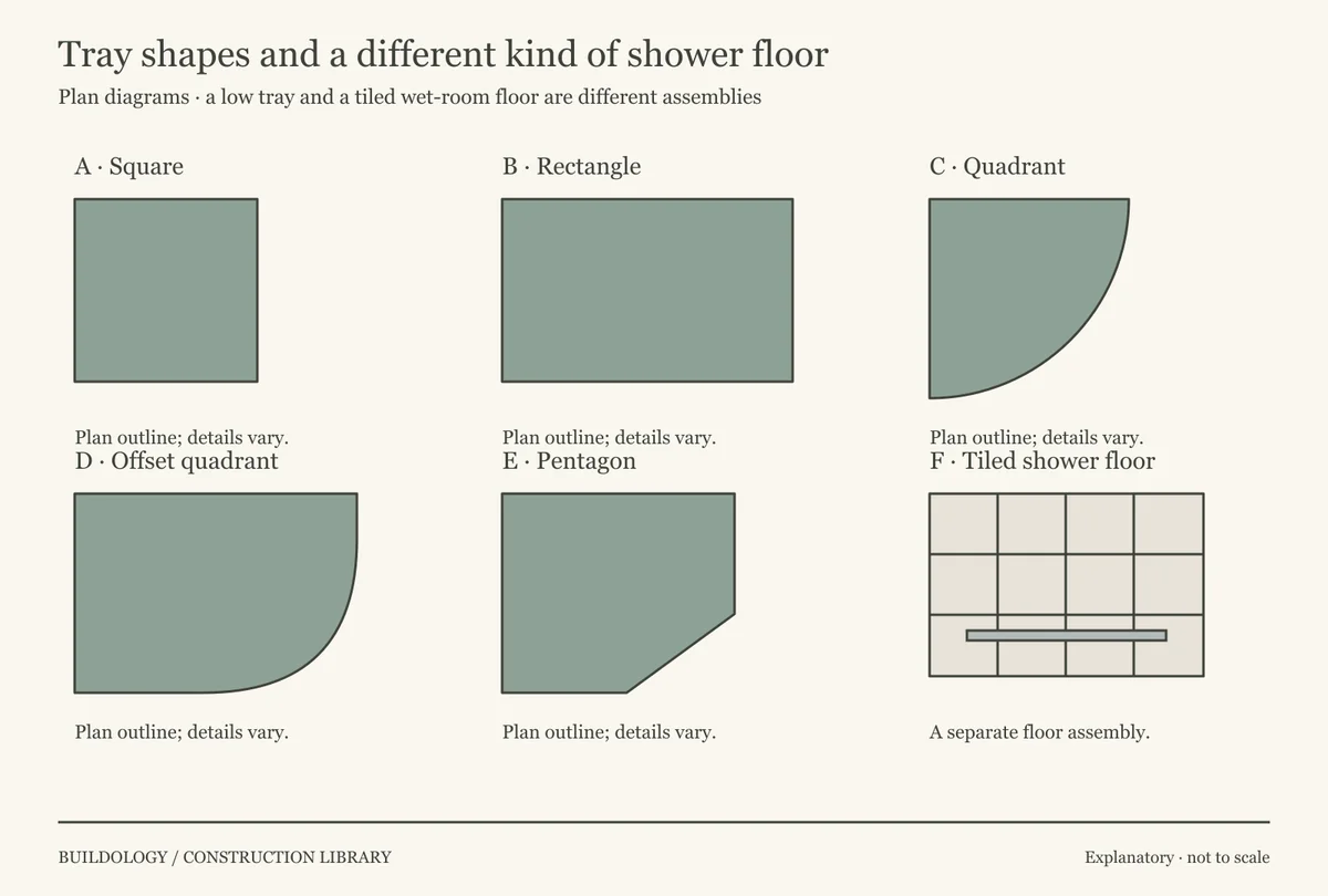 Plan diagrams compare square, rectangular, quadrant, offset quadrant and pentagonal trays with a separate tiled shower-floor example.