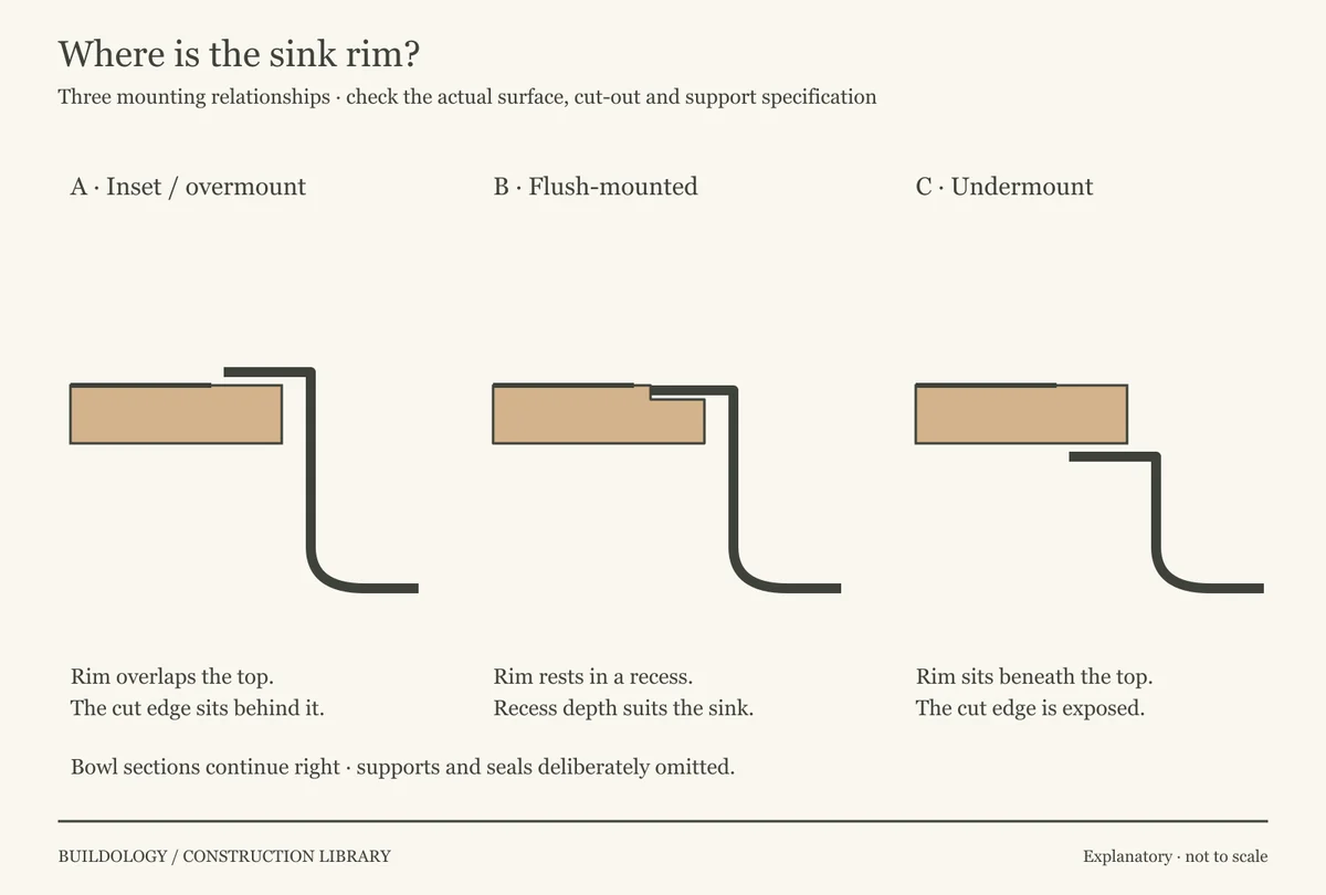Three simplified sections show an inset sink rim above the worktop, a flush rim seated in a recess and an undermount rim beneath an exposed cut edge.