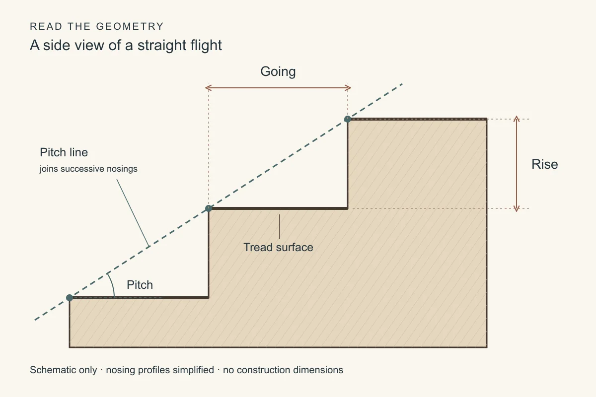 Side profile of a stair showing rise measured vertically, going horizontally between consecutive nosings, and pitch as the angle of the dashed line through the nosings.