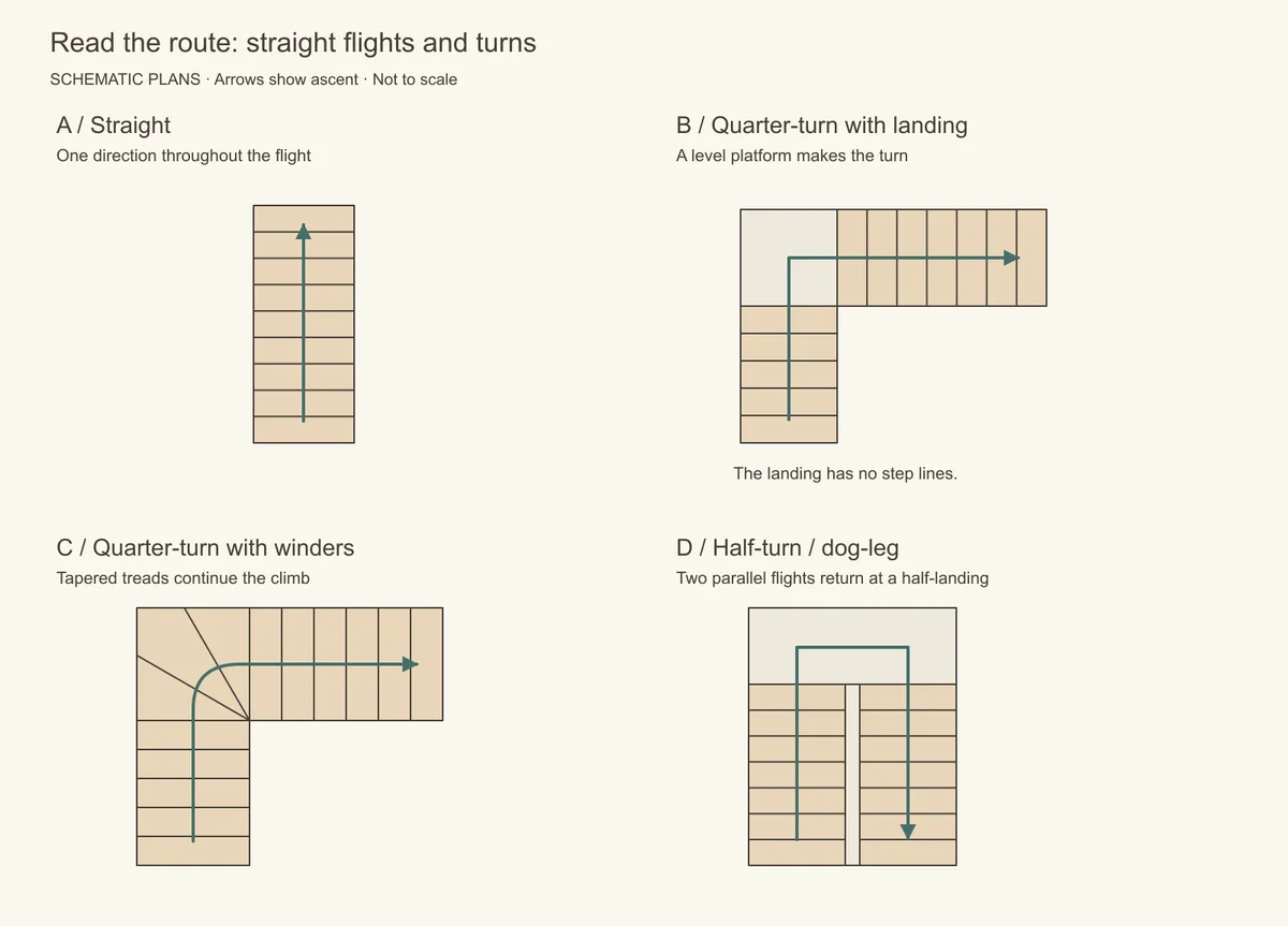 Four schematic plans: A straight flight; B two flights turning through a level quarter-landing; C a quarter-turn with three tapered winders; D parallel returning flights connected by a half-landing.