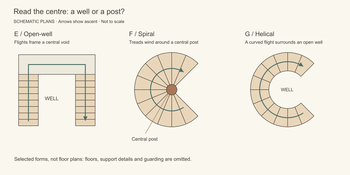 Plans comparing an open-well stair with separated returning flights, a spiral stair around a central post, and a helical flight curving around an open centre.