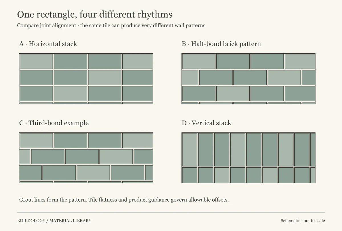 Four tiled elevations compare aligned horizontal joints, alternate rows offset by half a tile, rows advancing by one third of a tile and an aligned vertical stack.