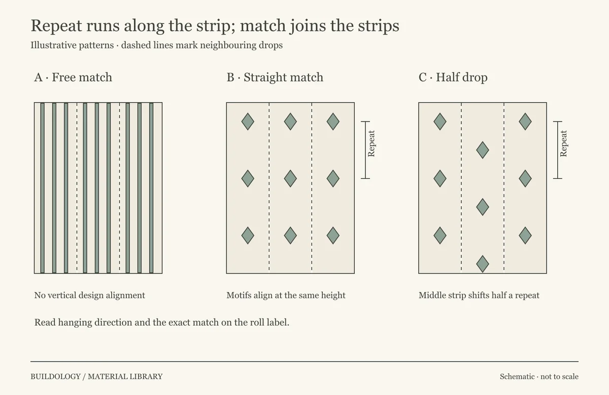 Three groups of wallpaper strips show free-match vertical stripes, straight-match motifs aligned across strips, and half-drop motifs shifted by half a repeat on the middle strip.