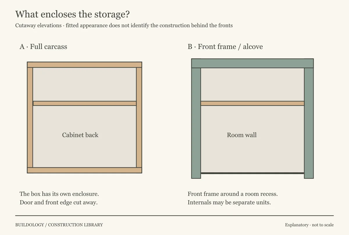Cutaway elevations compare a full cabinet with its own back, sides, top and base against a front frame enclosing a room alcove with separate storage.