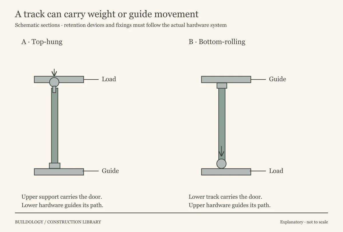 Two conceptual sections distinguish top-hung doors carrying weight at the upper track from bottom-rolling doors carrying weight at the floor track, with separate guides.