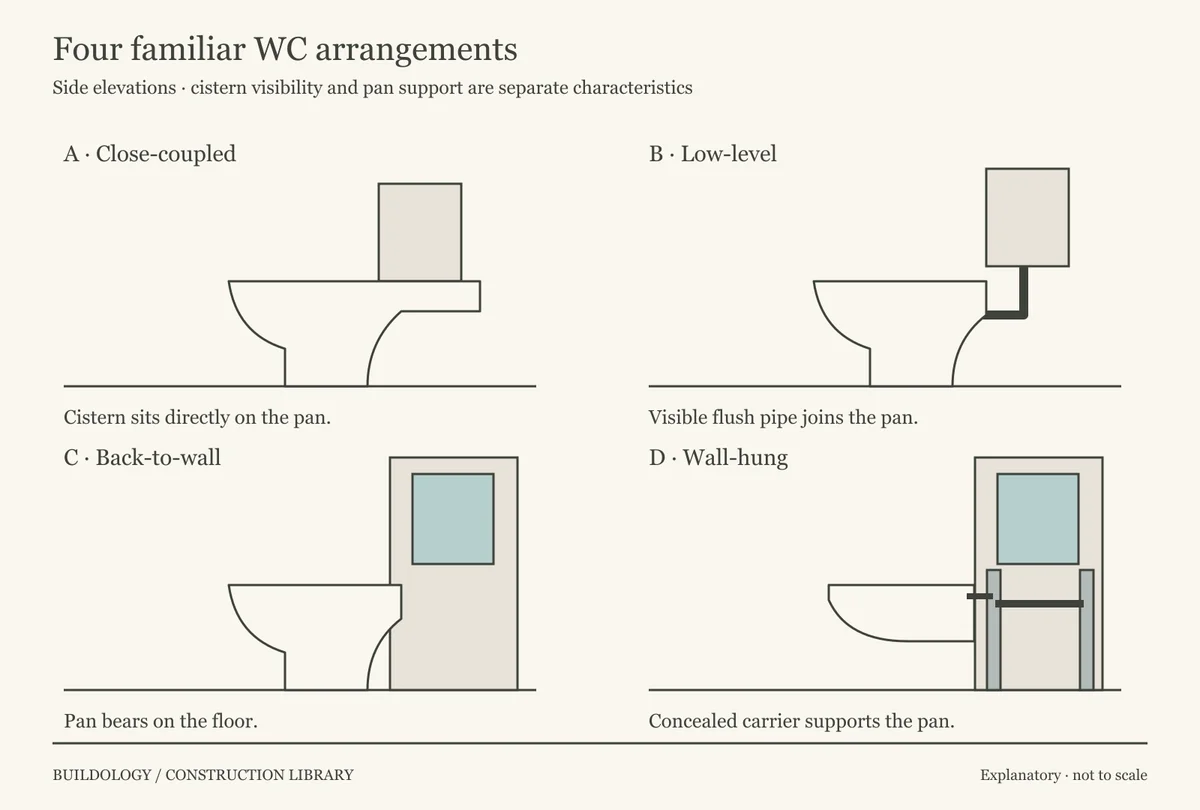 Four simplified side elevations compare close-coupled, separate low-level cistern, floor-standing back-to-wall and wall-hung WC arrangements.