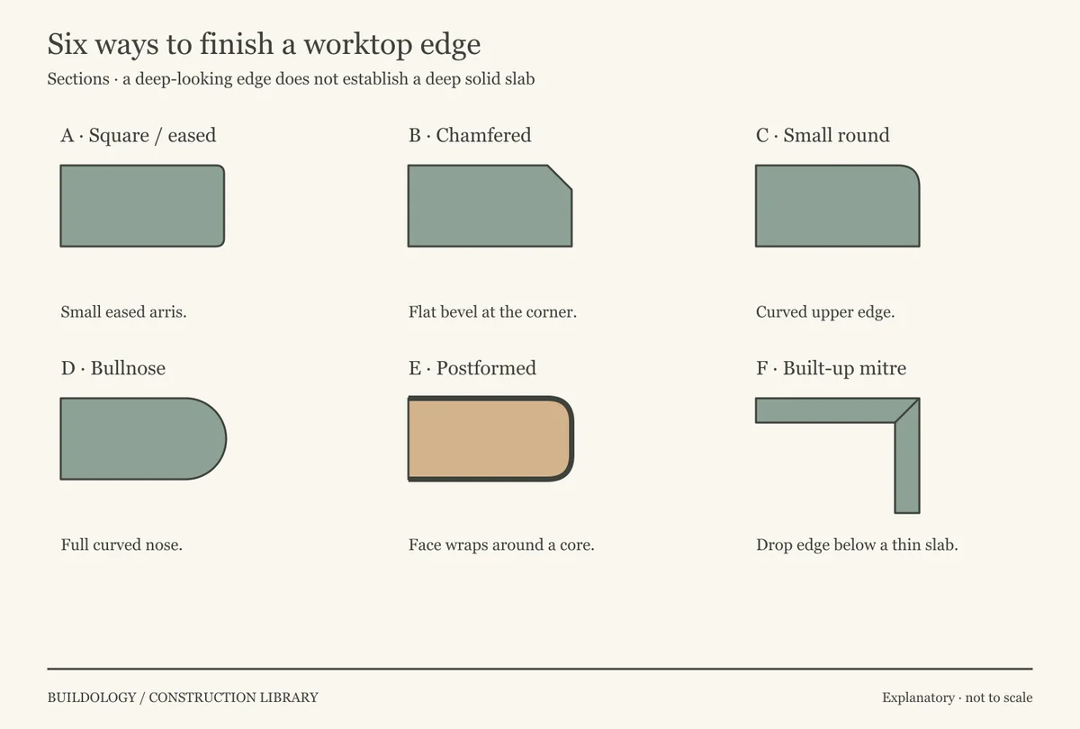 Six simplified worktop edge sections compare square, chamfered, rounded, bullnose, postformed laminate and a built-up mitred edge.